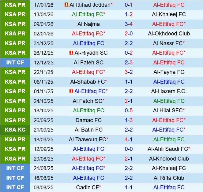 Nhận định Al Ettifaq vs NEOM 0h30 ngày 221 (VĐQG Saudi Arabia 202526) 2
