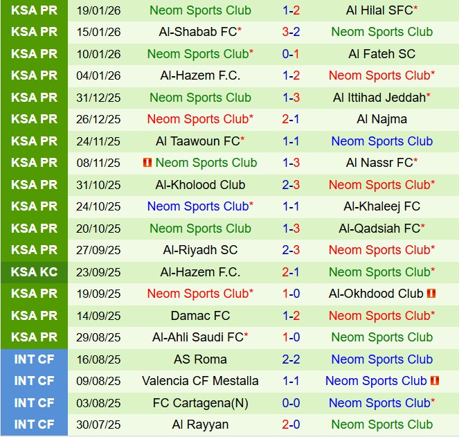 Nhận định Al Ettifaq vs NEOM 0h30 ngày 221 (VĐQG Saudi Arabia 202526) 3