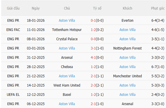 Nhận định Fenerbahce vs Aston Villa (0h45 ngày 231) Khó lường 4 Nhận định Fenerbahce vs Aston Villa (0h45 ngày 231) Khó lường 4