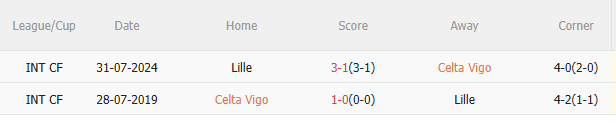 Nhận định Celta Vigo vs Lille (3h00 ngày 231) Không dễ cho chủ nhà 5 Nhận định Celta Vigo vs Lille (3h00 ngày 231) Không dễ cho chủ nhà 5