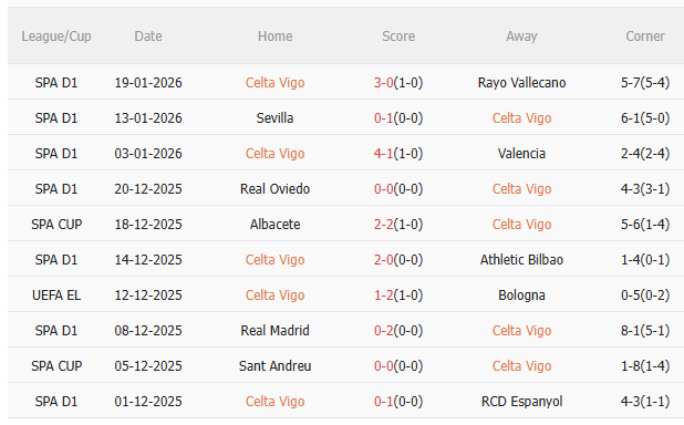 Nhận định Celta Vigo vs Lille (3h00 ngày 231) Không dễ cho chủ nhà 3 Nhận định Celta Vigo vs Lille (3h00 ngày 231) Không dễ cho chủ nhà 3