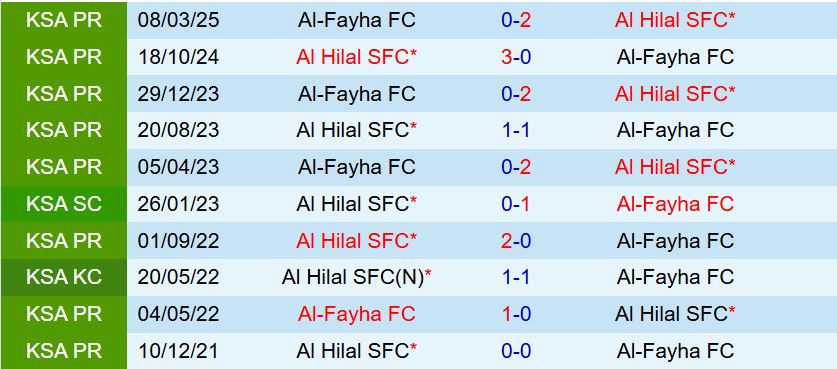 Nhận định Al Hilal vs Al Feiha 0h30 ngày 231 (VĐQG Saudi Arabia 202526) 1