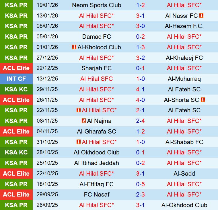 Nhận định Al Hilal vs Al Feiha 0h30 ngày 231 (VĐQG Saudi Arabia 202526) 2