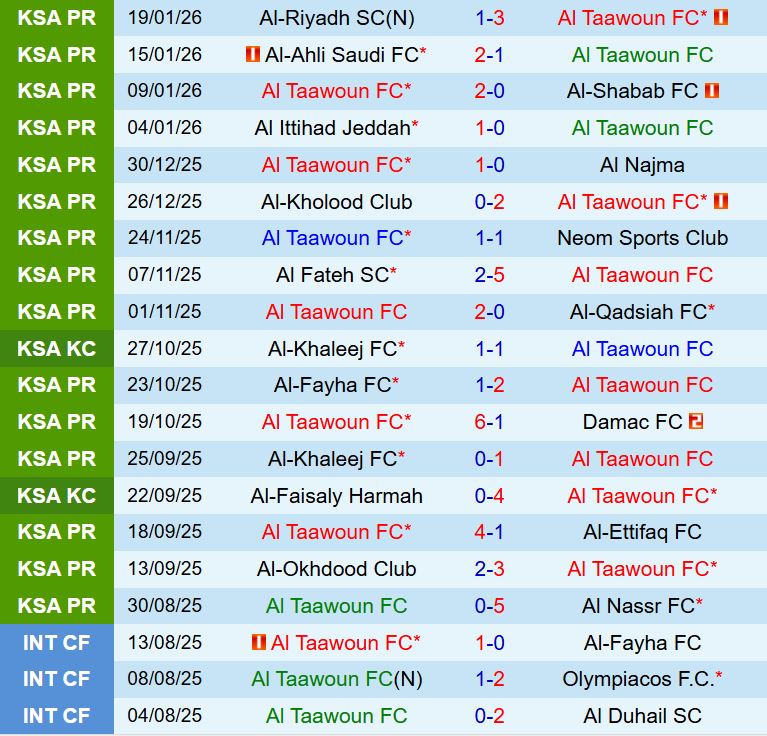 Nhận định Al Taawoun vs Al Hazm 22h15 ngày 221 (VĐQG Saudi Arabia 202526) 2