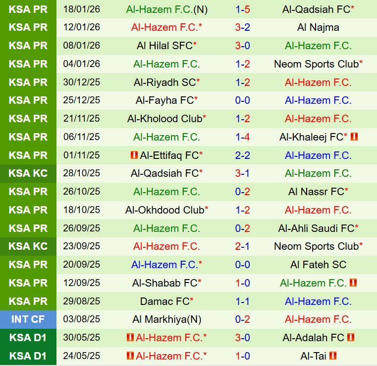 Nhận định Al Taawoun vs Al Hazm 22h15 ngày 221 (VĐQG Saudi Arabia 202526) 3