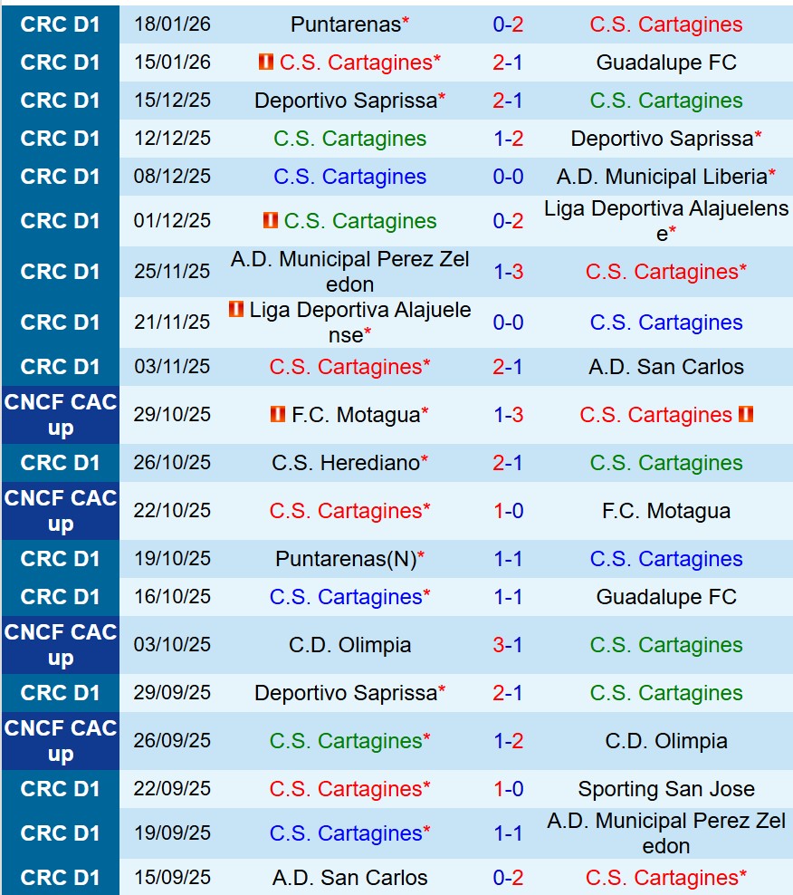 Nhận định Cartagines vs Alajuelense 9h00 ngày 221 (VĐQG Costa Rica) 2 Nhận định Cartagines vs Alajuelense 9h00 ngày 221 (VĐQG Costa Rica) 2