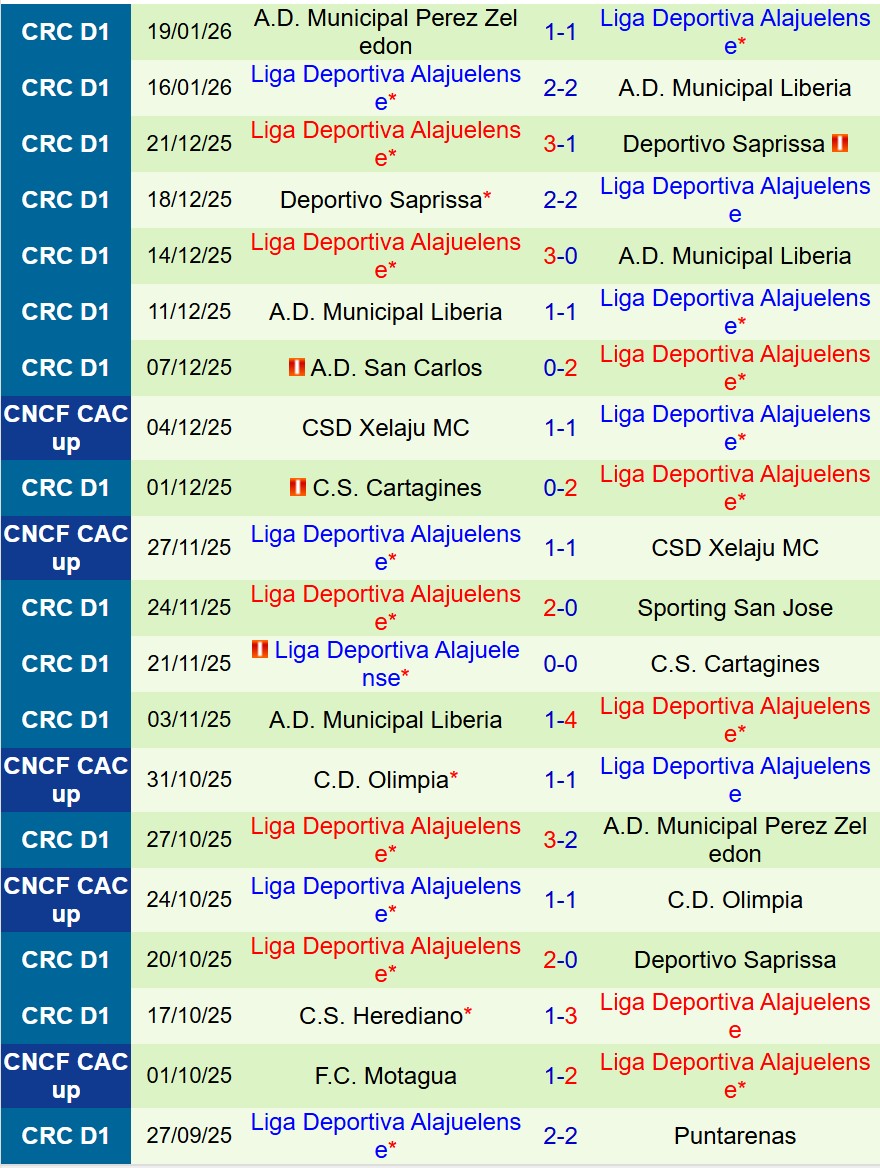 Nhận định Cartagines vs Alajuelense 9h00 ngày 221 (VĐQG Costa Rica) 3 Nhận định Cartagines vs Alajuelense 9h00 ngày 221 (VĐQG Costa Rica) 3