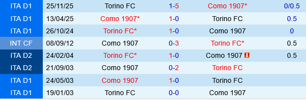 Como vs Torino