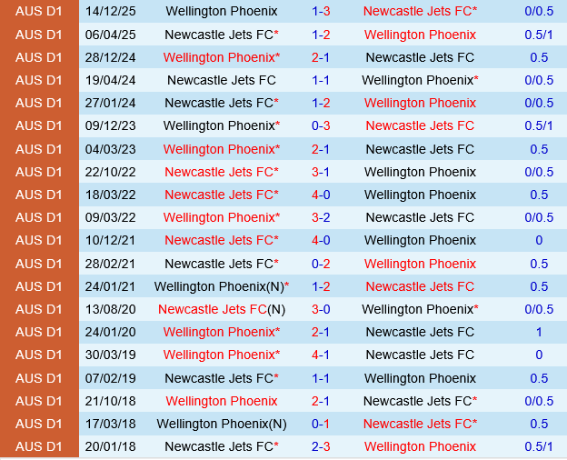 Newcastle Jets vs Wellington Phoenix Newcastle Jets vs Wellington Phoenix