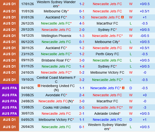 Newcastle Jets vs Wellington Phoenix Newcastle Jets vs Wellington Phoenix
