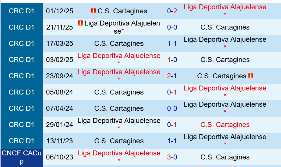 Nhận định Cartagines vs Alajuelense 9h00 ngày 221 (VĐQG Costa Rica) 1 Nhận định Cartagines vs Alajuelense 9h00 ngày 221 (VĐQG Costa Rica) 1