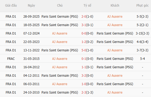 Nhận định Auxerre vs PSG (2h00 ngày 241) Không dễ thắng cách biệt 5 Nhận định Auxerre vs PSG (2h00 ngày 241) Không dễ thắng cách biệt 5