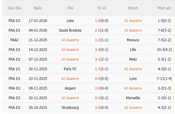 Nhận định Auxerre vs PSG (2h00 ngày 241) Không dễ thắng cách biệt 3 Nhận định Auxerre vs PSG (2h00 ngày 241) Không dễ thắng cách biệt 3