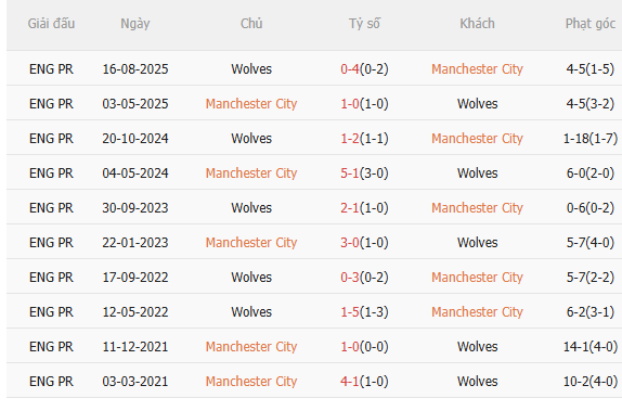Nhận định Man City vs Wolves (22h00 ngày 241) Tưởng dễ mà không dễ 5