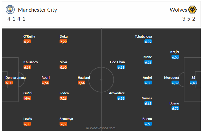 Nhận định Man City vs Wolves (22h00 ngày 241) Tưởng dễ mà không dễ 6