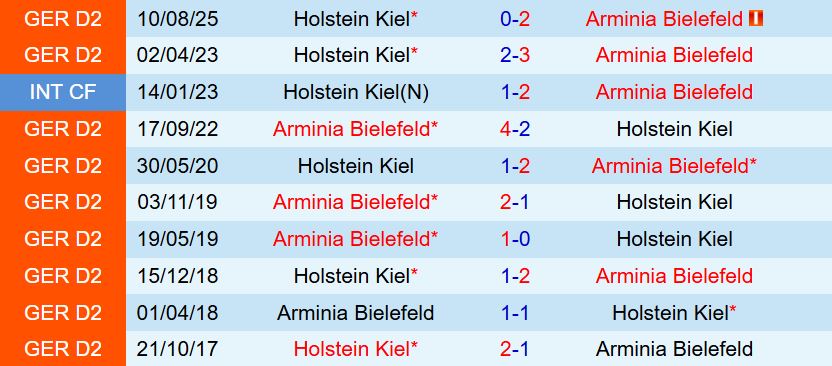 Nhận định Arminia Bielefeld vs Holstein Kiel 0h30 ngày 241 (Hạng 2 Đức 202526) 1
