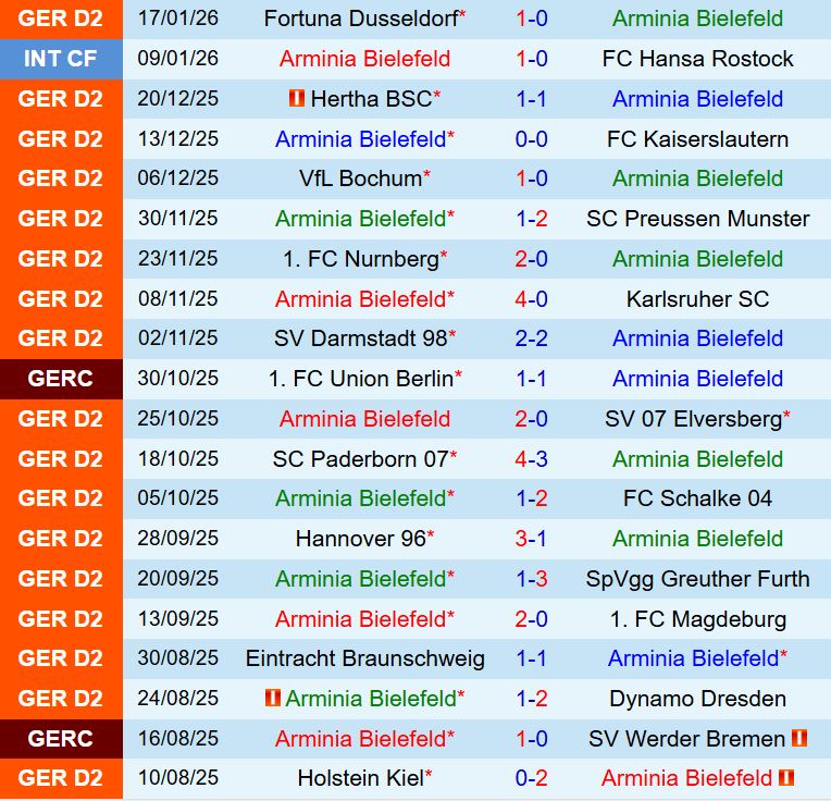 Nhận định Arminia Bielefeld vs Holstein Kiel 0h30 ngày 241 (Hạng 2 Đức 202526) 2