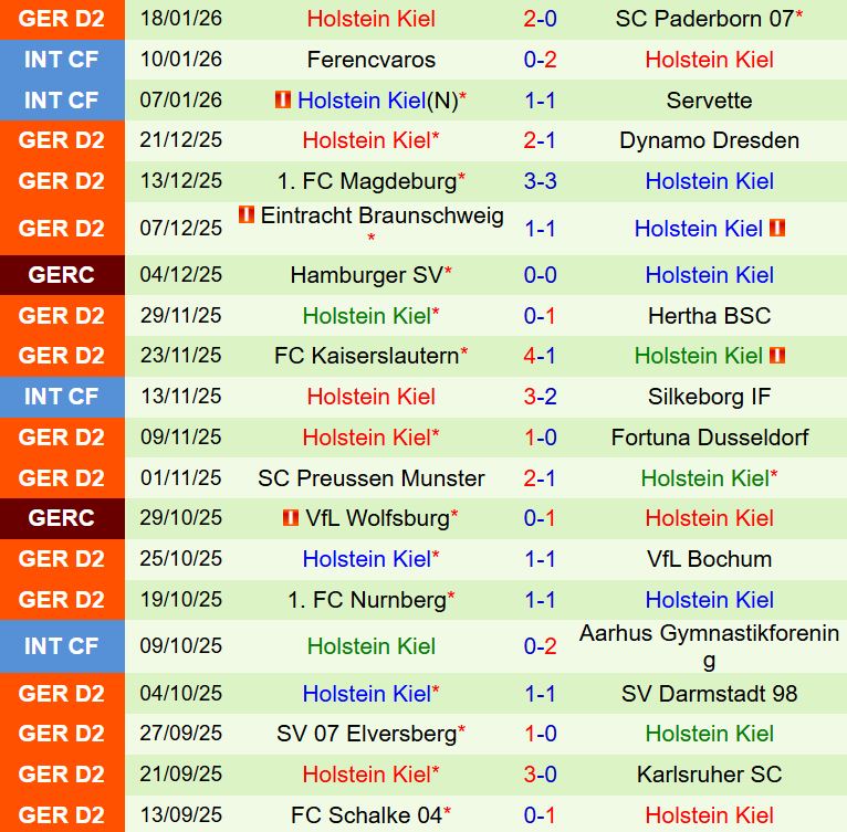 Nhận định Arminia Bielefeld vs Holstein Kiel 0h30 ngày 241 (Hạng 2 Đức 202526) 3