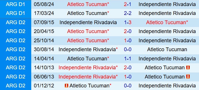 Nhận định Independiente Rivadavia vs Atletico Tucuman 8h15 ngày 241 (VĐQG Argentina 2026) 1