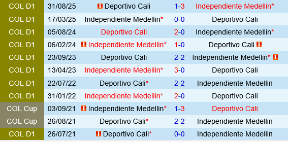 Deportivo Cali vs Independiente Medellin Deportivo Cali vs Independiente Medellin