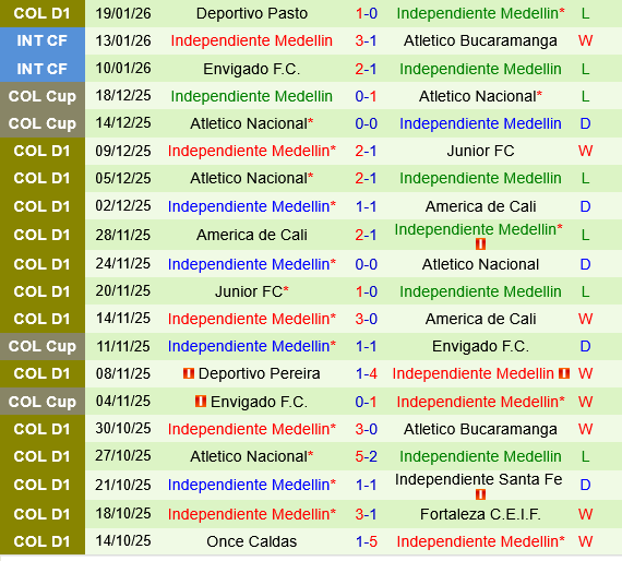 Deportivo Cali vs Independiente Medellin Deportivo Cali vs Independiente Medellin