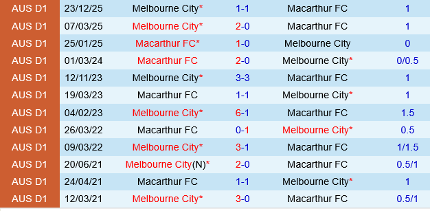 Macarthur vs Melbourne City