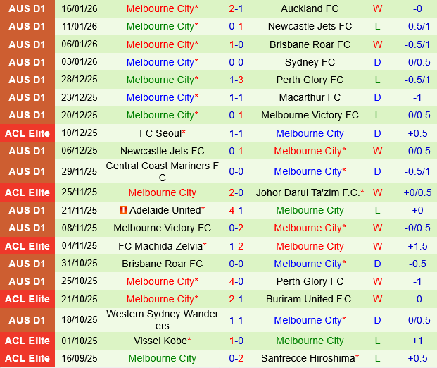 Macarthur vs Melbourne City