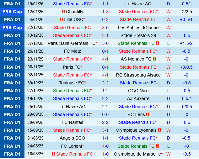 Rennes vs Lorient Rennes vs Lorient