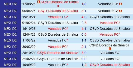 Venados vs Dorados Sinaloa Venados vs Dorados Sinaloa