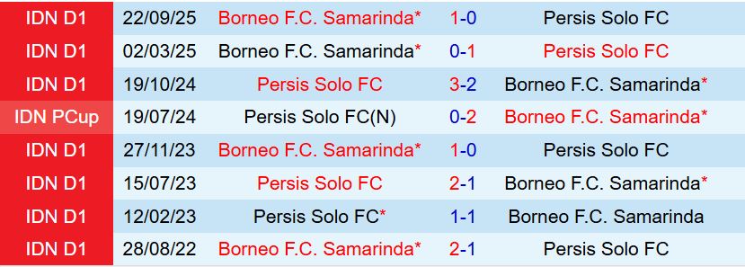 Nhận định Persis Solo vs Borneo 15h30 ngày 231 (VĐQG Indonesia 202526) 1