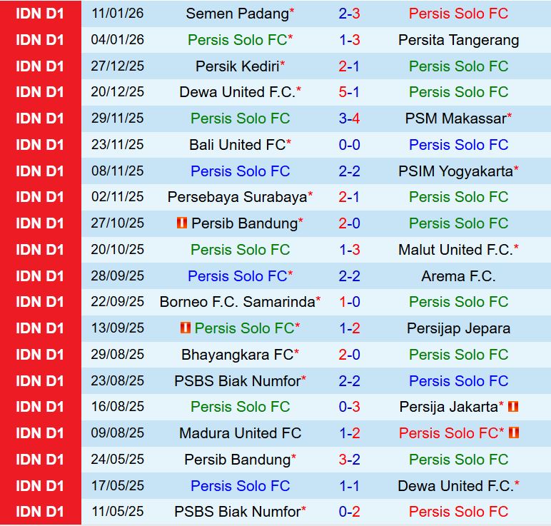 Nhận định Persis Solo vs Borneo 15h30 ngày 231 (VĐQG Indonesia 202526) 2