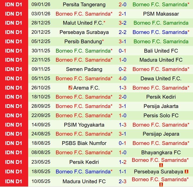 Nhận định Persis Solo vs Borneo 15h30 ngày 231 (VĐQG Indonesia 202526) 3