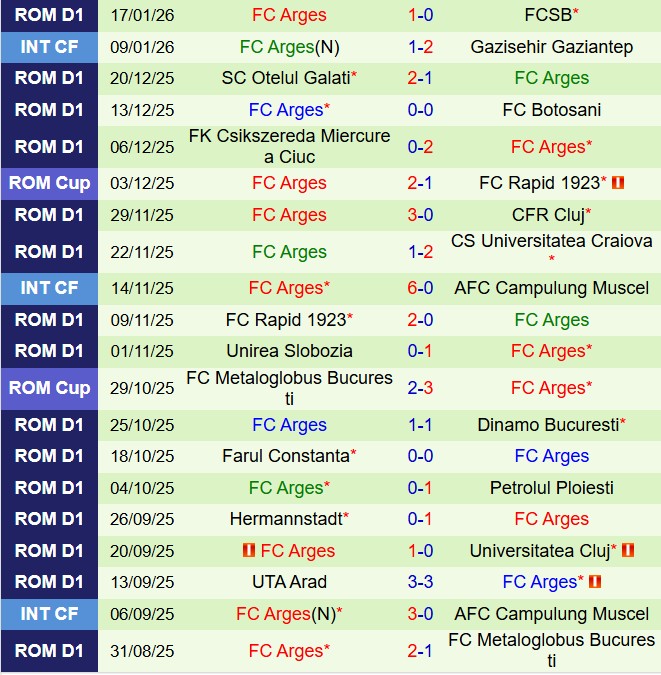 Nhận định Metaloglobus Bucuresti vs Arges 22h00 ngày 231 (VĐQG Romania 202526) 3