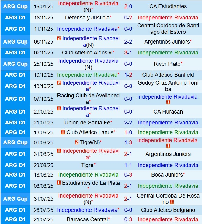 Nhận định Independiente Rivadavia vs Atletico Tucuman 8h15 ngày 241 (VĐQG Argentina 2026) 2