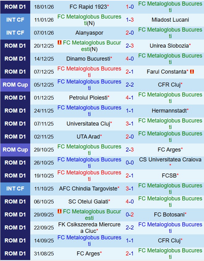 Nhận định Metaloglobus Bucuresti vs Arges 22h00 ngày 231 (VĐQG Romania 202526) 2
