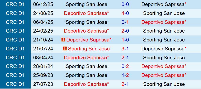 Nhận định Sporting FC vs Saprissa 0h30 ngày 231 (VĐQG Costa Rica 202526) 1