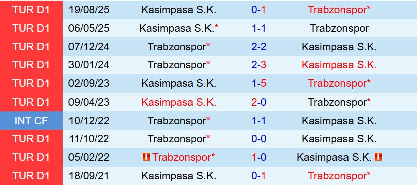 Nhận định Trabzonspor vs Kasımpasa 0h00 ngày 231 (VĐQG Thổ Nhĩ Kỳ 202526) 1