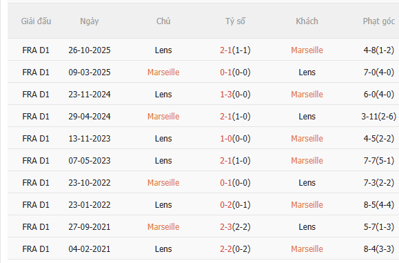 Nhận định Marseille vs Lens (3h05 ngày 251) Dễ mất ngôi đầu 5 Nhận định Marseille vs Lens (3h05 ngày 251) Dễ mất ngôi đầu 5