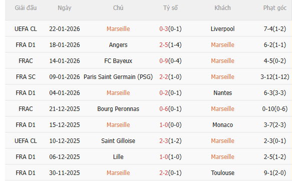 Nhận định Marseille vs Lens (3h05 ngày 251) Dễ mất ngôi đầu 3 Nhận định Marseille vs Lens (3h05 ngày 251) Dễ mất ngôi đầu 3