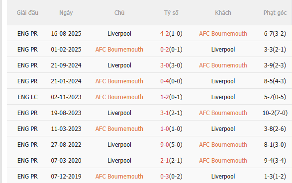 Nhận định Bournemouth vs Liverpool (0h30 ngày 251) Đối thủ ưa thích 5 Nhận định Bournemouth vs Liverpool (0h30 ngày 251) Đối thủ ưa thích 5
