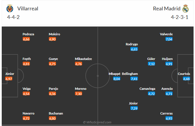 Nhận định Villarreal vs Real Madrid (3h00 ngày 251) Chờ mưa bàn thắng 6