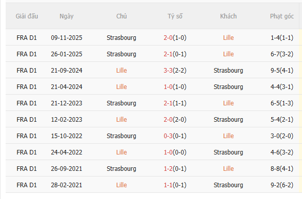 Nhận định Lille vs Strasbourg (2h45 ngày 261) Vượt khó được không 5 Nhận định Lille vs Strasbourg (2h45 ngày 261) Vượt khó được không 5