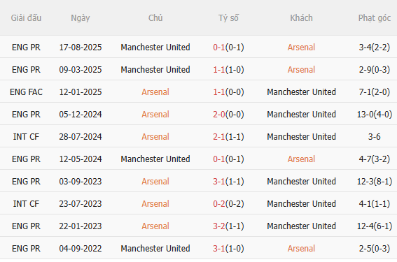 Nhận định Arsenal vs MU (23h30 ngày 251) Không dễ cho Pháo thủ 5