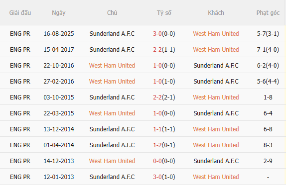 Nhận định West Ham vs Sunderland (19h30 ngày 241) Lợi thế sân nhà 5 Nhận định West Ham vs Sunderland (19h30 ngày 241) Lợi thế sân nhà 5