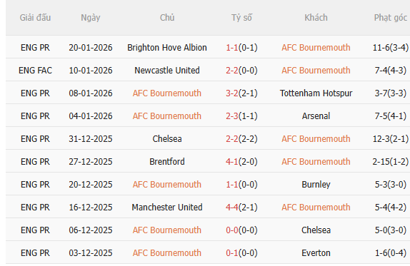 Nhận định Bournemouth vs Liverpool (0h30 ngày 251) Đối thủ ưa thích 3 Nhận định Bournemouth vs Liverpool (0h30 ngày 251) Đối thủ ưa thích 3