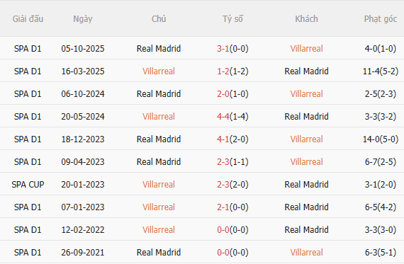 Nhận định Villarreal vs Real Madrid (3h00 ngày 251) Chờ mưa bàn thắng 5