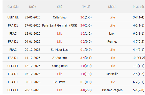 Nhận định Lille vs Strasbourg (2h45 ngày 261) Vượt khó được không 3 Nhận định Lille vs Strasbourg (2h45 ngày 261) Vượt khó được không 3