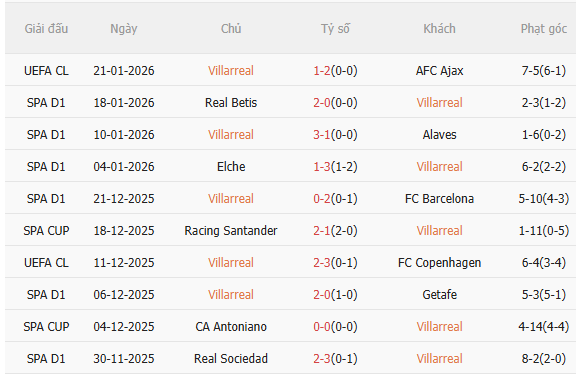 Nhận định Villarreal vs Real Madrid (3h00 ngày 251) Chờ mưa bàn thắng 3