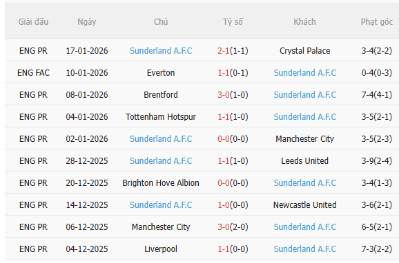 Nhận định West Ham vs Sunderland (19h30 ngày 241) Lợi thế sân nhà 4 Nhận định West Ham vs Sunderland (19h30 ngày 241) Lợi thế sân nhà 4