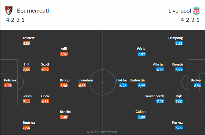 Nhận định Bournemouth vs Liverpool (0h30 ngày 251) Đối thủ ưa thích 6 Nhận định Bournemouth vs Liverpool (0h30 ngày 251) Đối thủ ưa thích 6